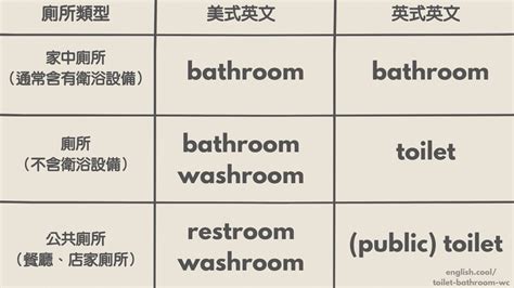 馬桶水箱英文|【英文字彙】廁所/馬桶/浴缸..英文怎麼說？上「廁所」。